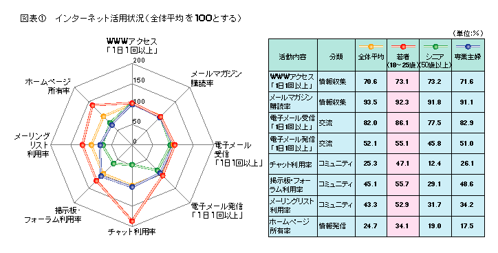 図表1 インターネット活用状況(全体平均を100とする)