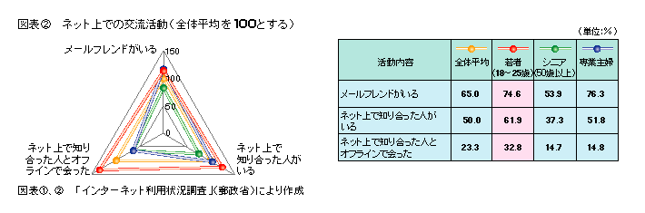 図表2 ネット上での交流活動(全体平均を100とする)