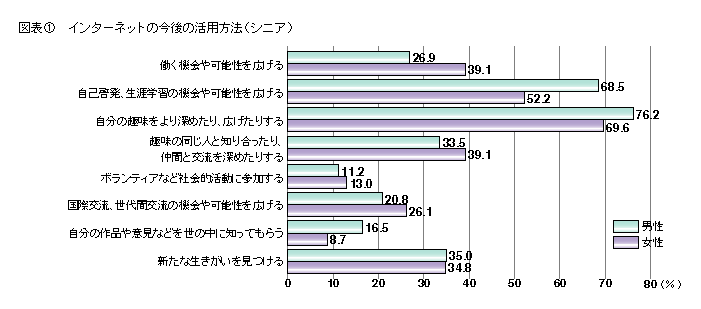 図表1 インターネットの今後の活用方法(シニア)