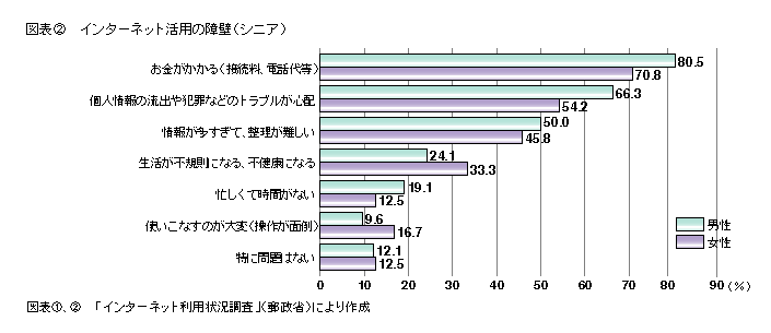 図表2 インターネット活用の障壁(シニア)