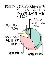 図表1 パソコンの操作方法やインターネットの接続方法の指導者(主婦)