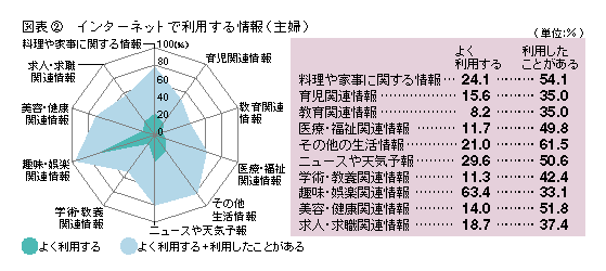 図表2 インターネットで利用する情報(主婦)