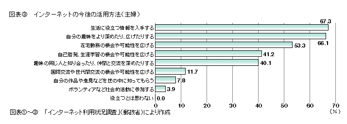 図表3 インターネットの今後の活用方法(主婦)