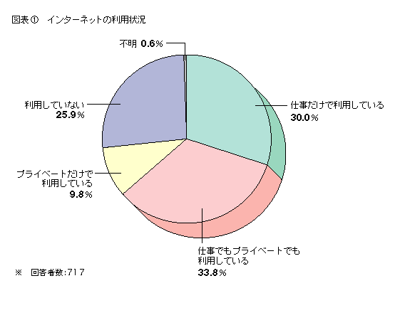 図表1 インターネットの利用状況