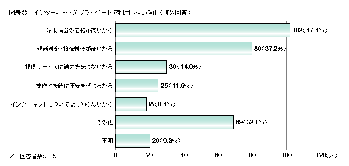 図表2 インターネットをプライベートで利用しない理由(複数回答)