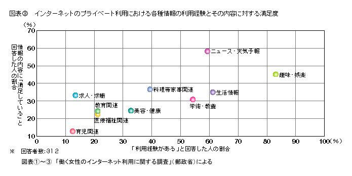 座標3 インターネットのプライベート利用における各種情報の利用経験とその内容に対する満足度