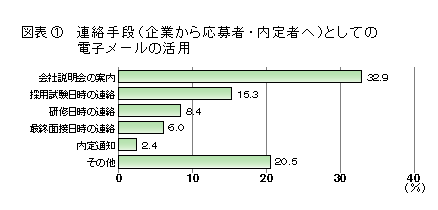 座標1 連絡手段(企業から応募者・内定者へ)としての電子メールの活用