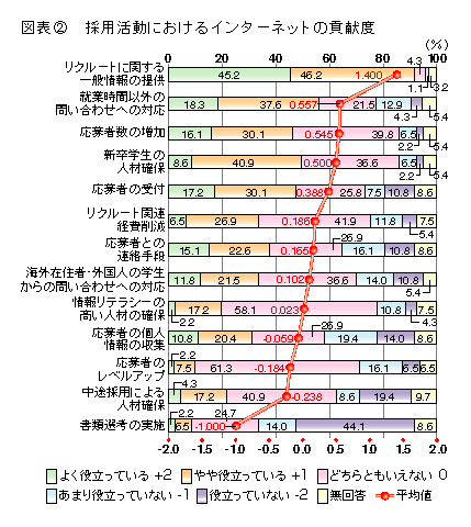 図表2 採用活動におけるインターネットの貢献度