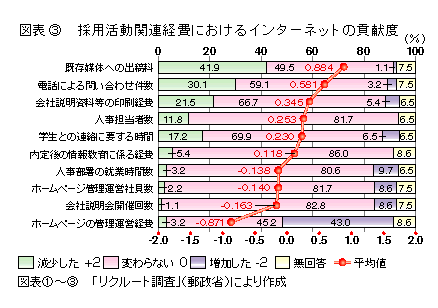 図表3 採用活動関連経費におけるインターネットの貢献度