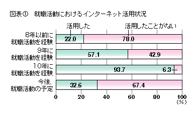 図表1 就職活動におけるインターネット活用状況