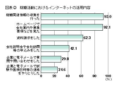 図表2 就職活動におけるインターネットの活用内容