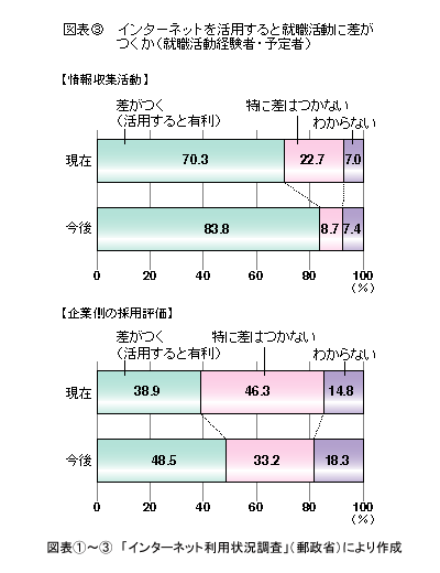 図表3 インターネットを活用すると就職活動に差がつくか(就職活動経験者・予定者)