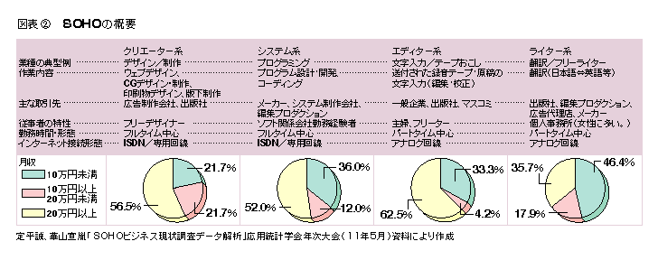 図表2 SOHOの概要