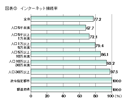 図表1 インターネット接続率