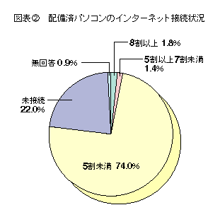 図表2 配備済パソコンのインターネット接続率