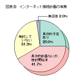 図表3 インターネット接続計画の有無