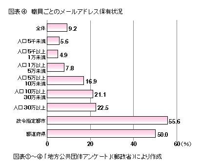 図表4 職員ごとのメールアドレス保有状況