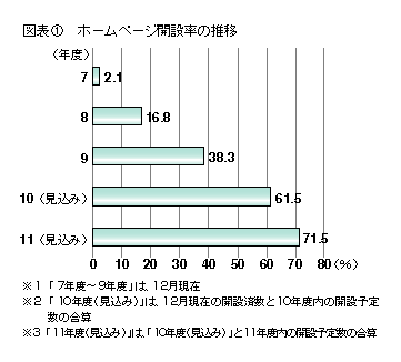 図表1 ホームページ開設率の推移