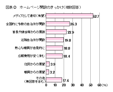 図表2 ホームページ開設のきっかけ(複数回答)