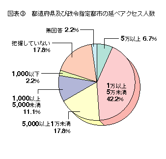 図表3 都道府県及び政令指定都市の延べアクセス人数