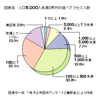 図表4 人口5,000人未満の町村の延べアクセス人数