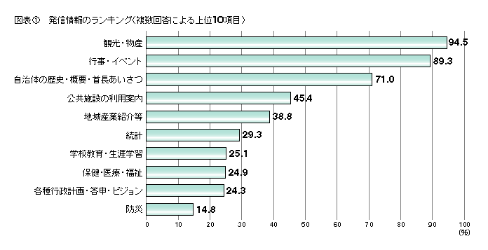 図表1 発信情報のランキング(複数回答による上位10項目)