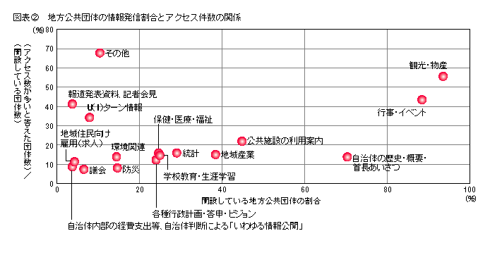 図表2 地方公共団体の情報発信割合とアクセス件数の関係