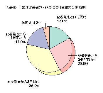 図表3 「報道発表資料・記者会見」情報の公開時期