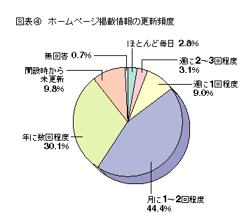 図表4 ホームページ掲載情報の更新頻度