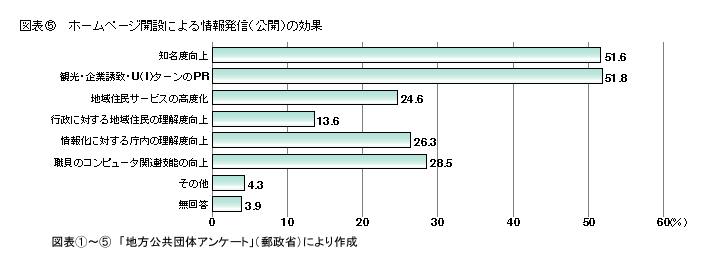 図表5 ホームページ開設による情報発信(公開)の効果