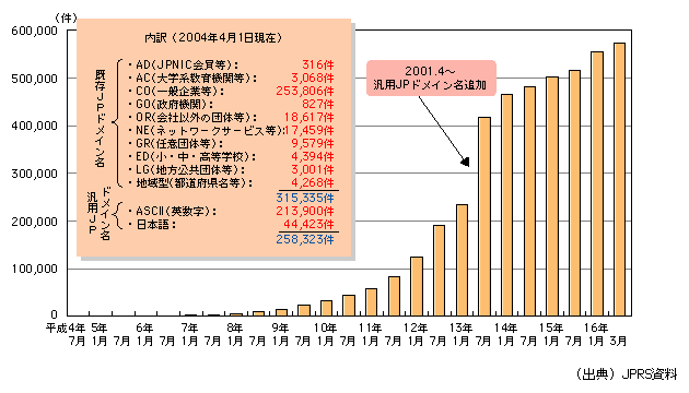 図表[1]　JPドメイン名の登録件数の推移