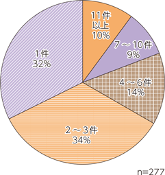 図表1-4-3-3　過去1年以内に書き込んだことがあるユーザーの炎上加担件数