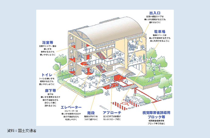 図2-3-39 バリアフリー化された建築物のイメージ