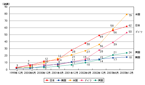 図表[2]　主要国のIPv6アドレスブロック割当て組織数の推移