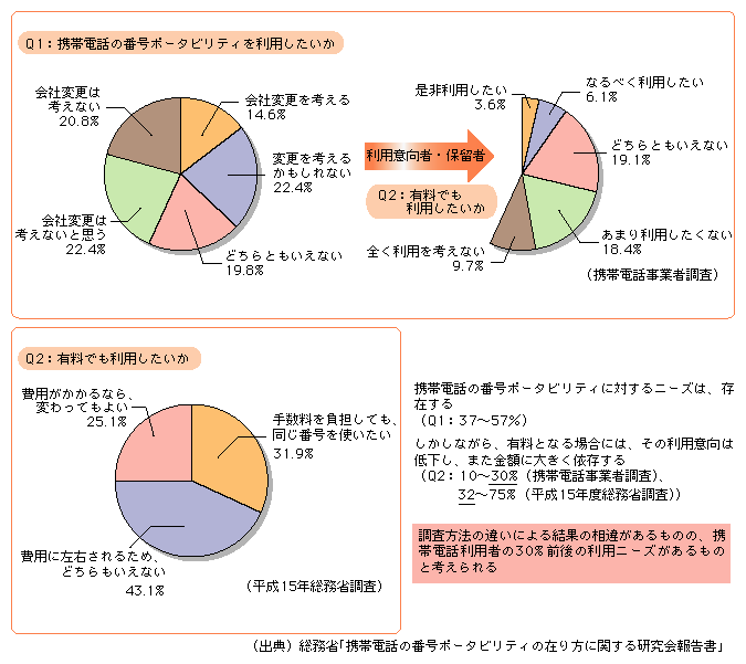 図表　携帯電話の番号ポータビリティに対する利用意向