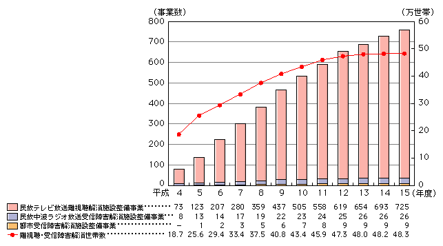 図表[2]　放送分野の格差是正事業等の実施事業数、難視聴・受信障害解消世帯数の推移（累計）