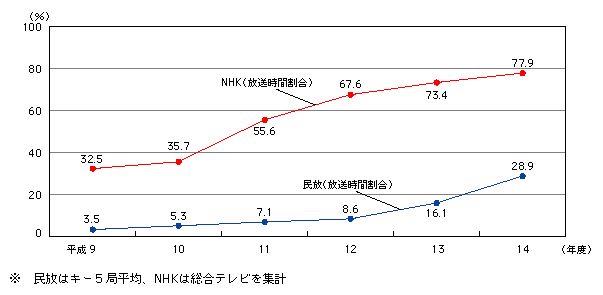 図表　字幕付与可能な総放送時間に占める字幕放送時間の割合の推移