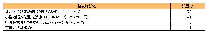 図表[2]　電波監視施設設置状況（平成15年度末）