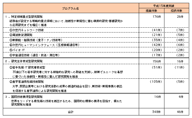 図表　戦略的情報通信研究開発推進制度における研究開発課題実績数