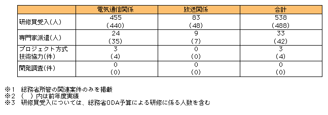 図表[2]　JICAを通じた技術協力等の実施状況（平成15年度）