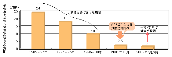 図表　ITU-T勧告の承認手続に要する期間の推移