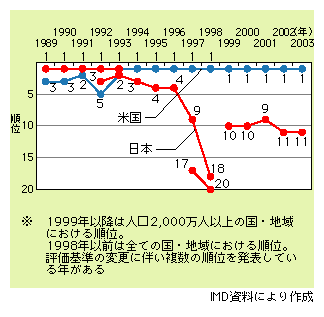 図表1)　世界競争力ランキングの推移