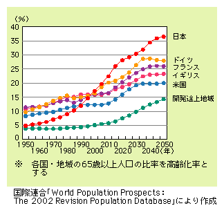 図表2)　世界の高齢化率の推移と予測