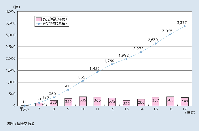 図2-3-40 旧ハートビル法に基づく認定実績