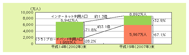 図表1)　ブロードバンド利用人口の現状と予測