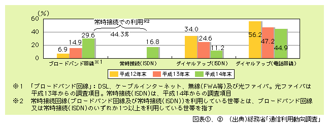 図表2)　自宅におけるパソコンからのインターネットの接続方法の推移