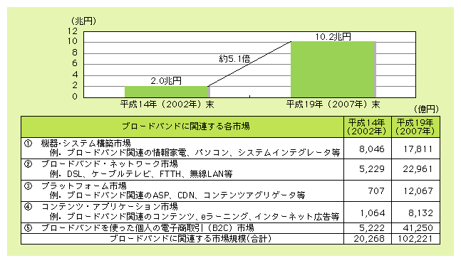 図表3)　ブロードバンドの市場規模の現状と予測