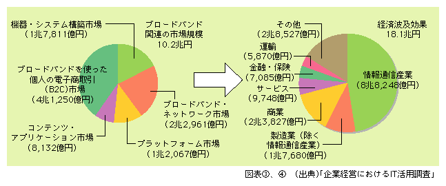 図表4)　ブロードバンドの経済波及効果（平成19年（2007年）に各産業に及ぼす生産誘発額）