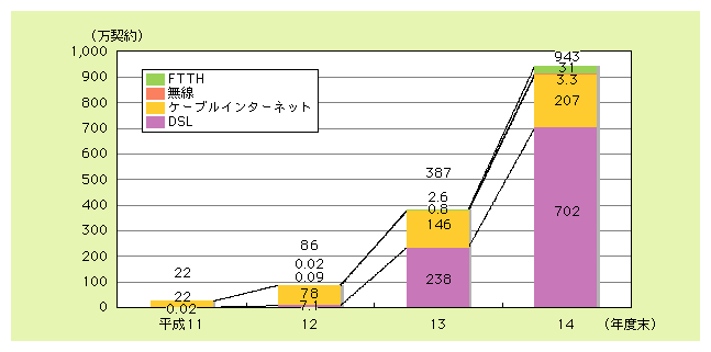 図表5)　ブロードバンド回線契約数の推移