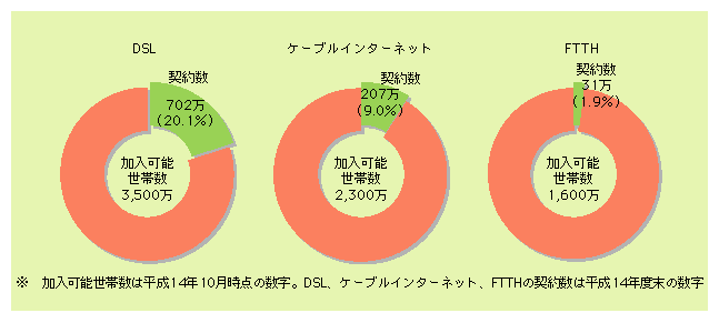 図表6)　ブロードバンド回線契約数（実利用）が加入可能世帯数に占める割合